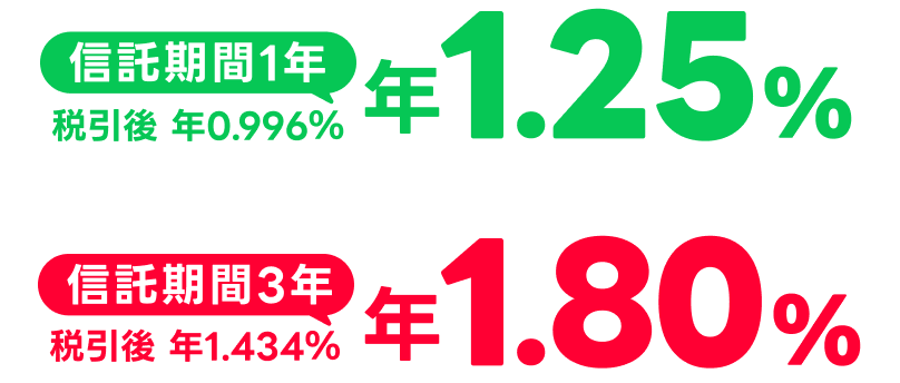 �M������1�N�̗\��z�����͔N1.25���i�ň���N0.996���j�B�M������3�N�̗\��z�����͔N1.80���i�ň���N1.434���j