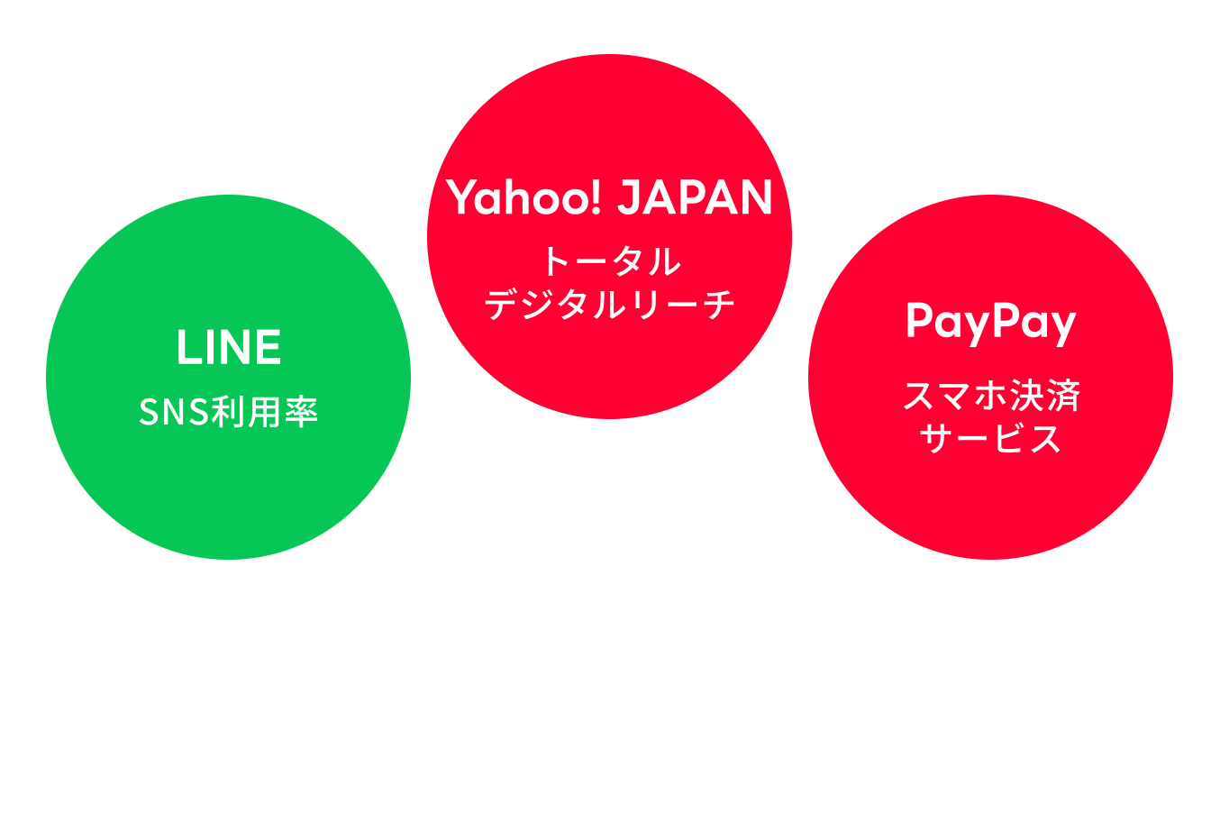 LINE SNS���p���AYahoo! JAPAN�g�[�^���f�W�^�����[�`�APayPay�X�}�z���σT�[�r�X�����i���o�[����