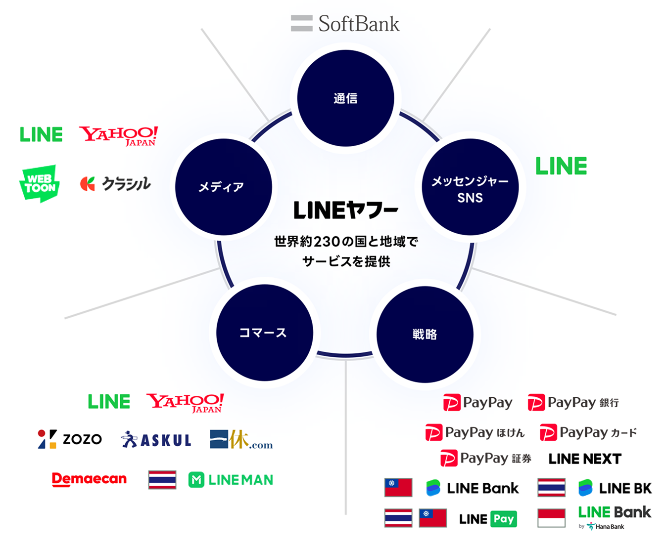 LINE���t�[������Ђ̎��ƃ|�[�g�t�H���I�B�ʐM�A���b�Z���W���[SNS�A�헪�A�R�}�[�X�A���f�B�A�ȂǑ��l