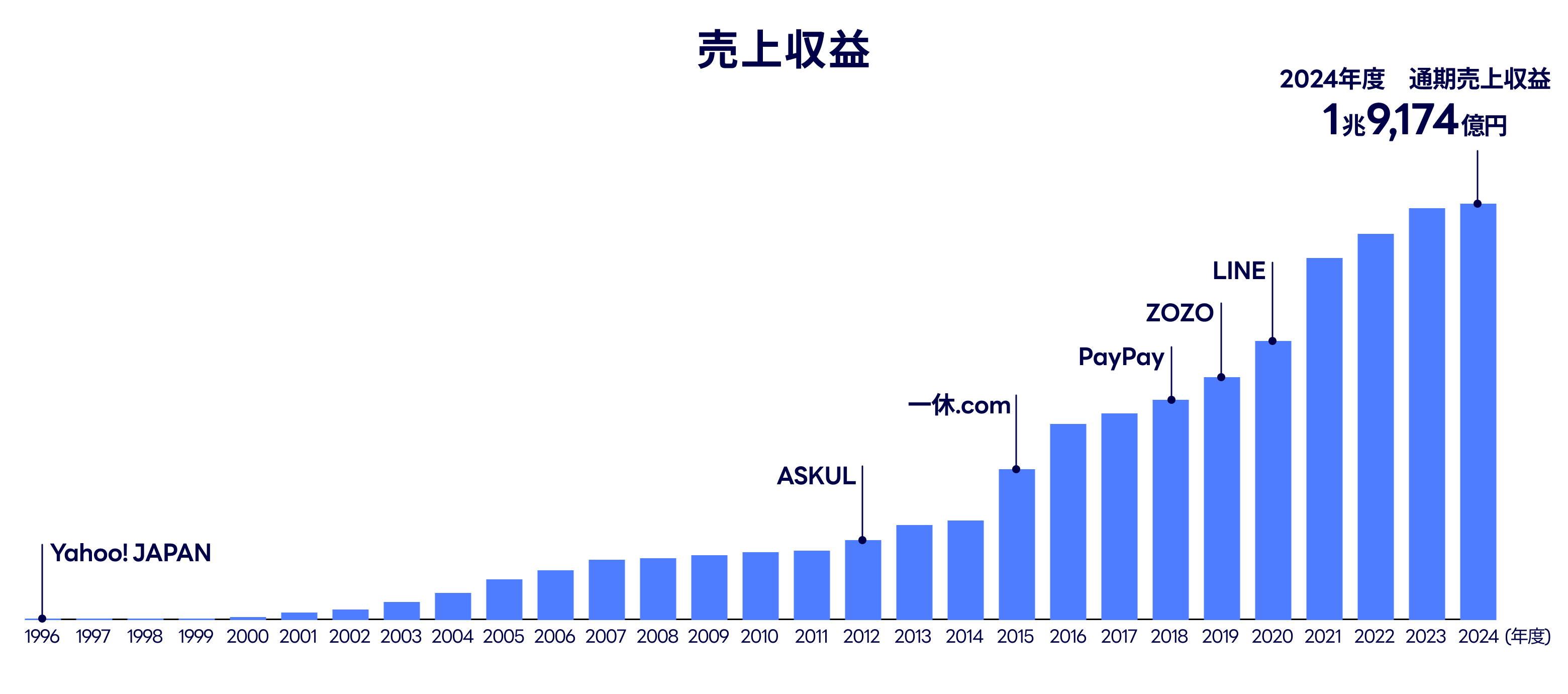 ������v�̃O���t�B2024�N�x�ʊ�������v��1��9,174���~