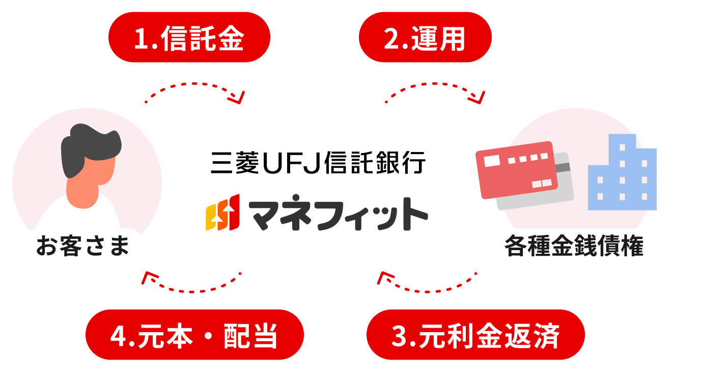 �}�l�t�B�b�g�̎d�g�ݐ}�B���q���܂��炨�a���肵�����Y���A�O�H�t�e�i�M����s���^�p���A���{�Ɣz�������Ԃ�����d�g�݁B