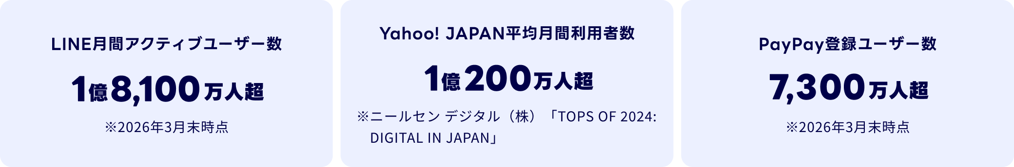 LINE���ԃA�N�e�B�u���[�U�[��1��8,100���l���B��2026�N3�������_�BYahoo! JAPAN���ό��ԗ��p�Ґ�1��200���l���B���j�[���Z�� �f�W�^���i���j�uTOPS OF 2024: DIGITAL IN JAPAN�v�BPayPay�o�^���[�U�[��7,300���l���B��2026�N3�������_