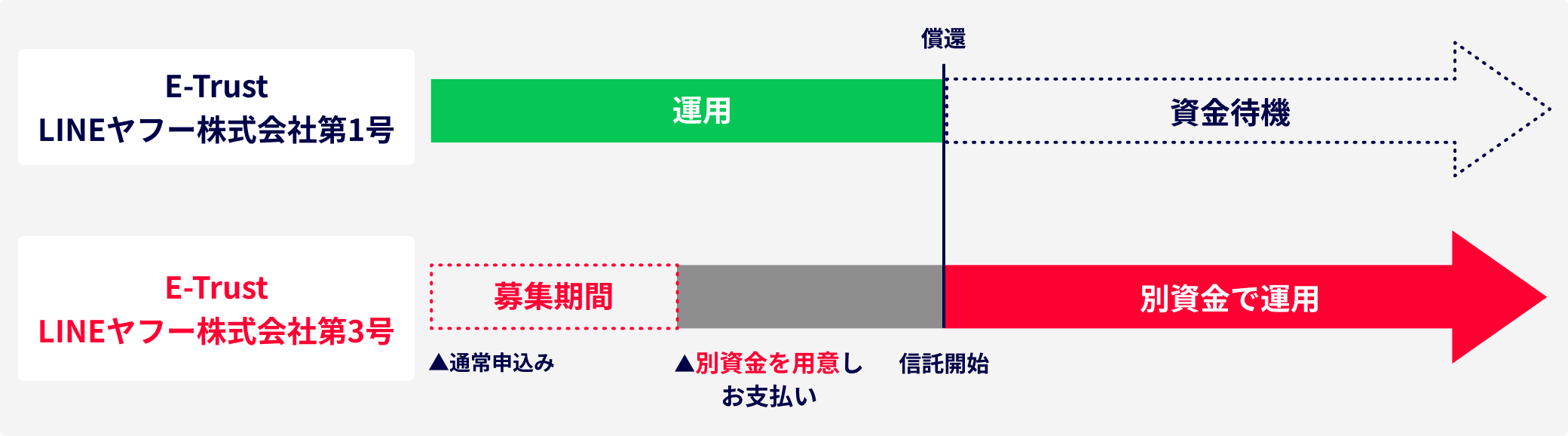 E-Trust LINE���t�[������Б�3����\���ޏꍇ�͕ʎ�����p�ӂ��^�p����K�v������AE-Trust LINE���t�[������Б�1���ŉ^�p���Ă��������͑ҋ@�ƂȂ�