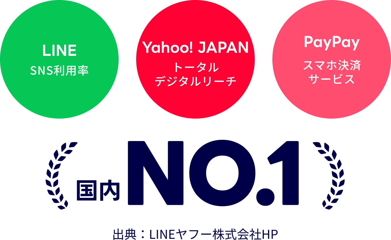 LINE SNS���p���AYahoo! JAPAN�g�[�^���f�W�^�����[�`�APayPay�X�}�z���σT�[�r�X�����i���o�[����