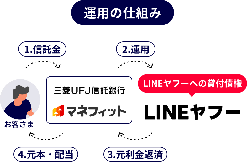 E-Trust LINE���t�[������Б�3���̎d�g�ݐ}�B���q���܂��炨�a���肵�����Y���A�O�H�t�e�i�M����s���^�p���A���{�Ɣz�������Ԃ�����d�g��
