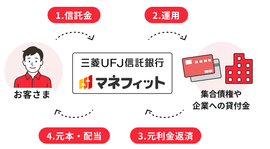 �}�l�t�B�b�g�̎d�g�ݐ}�B���q���܂��炨�a���肵�����Y���A�O�H�t�e�i�M����s���^�p���A���{�Ɣz�������Ԃ�����d�g�݁B