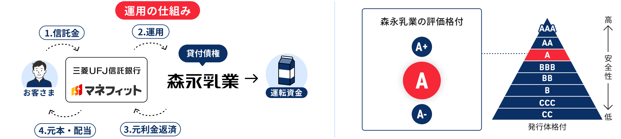 E-Trust�X�i���Ɗ�����Б�1���̎d�g�ݐ}�B���q���܂��炨�a���肵�����Y���A�O�H�t�e�i�M����s���^�p���A�X�i���Ƃւ̑ݕt����ʂ��ē��Ђ̎��Ɗ����Ɋ��p����d�g�݁B�^�p�̐��ʂƂ��āA���q���܂Ɍ��{�Ɣz�����x�����܂��B�X�i���Ɗ�����Њi�t��A�ł��B