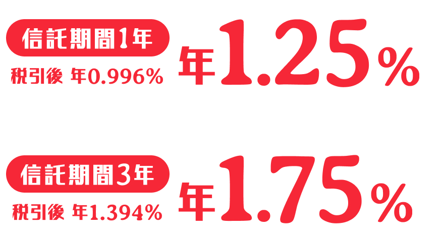 �M������1�N�̗\��z�����͔N1.25���i�ň���N0.996���j�B�M������3�N�̗\��z�����͔N1.75���i�ň���N1.394���j