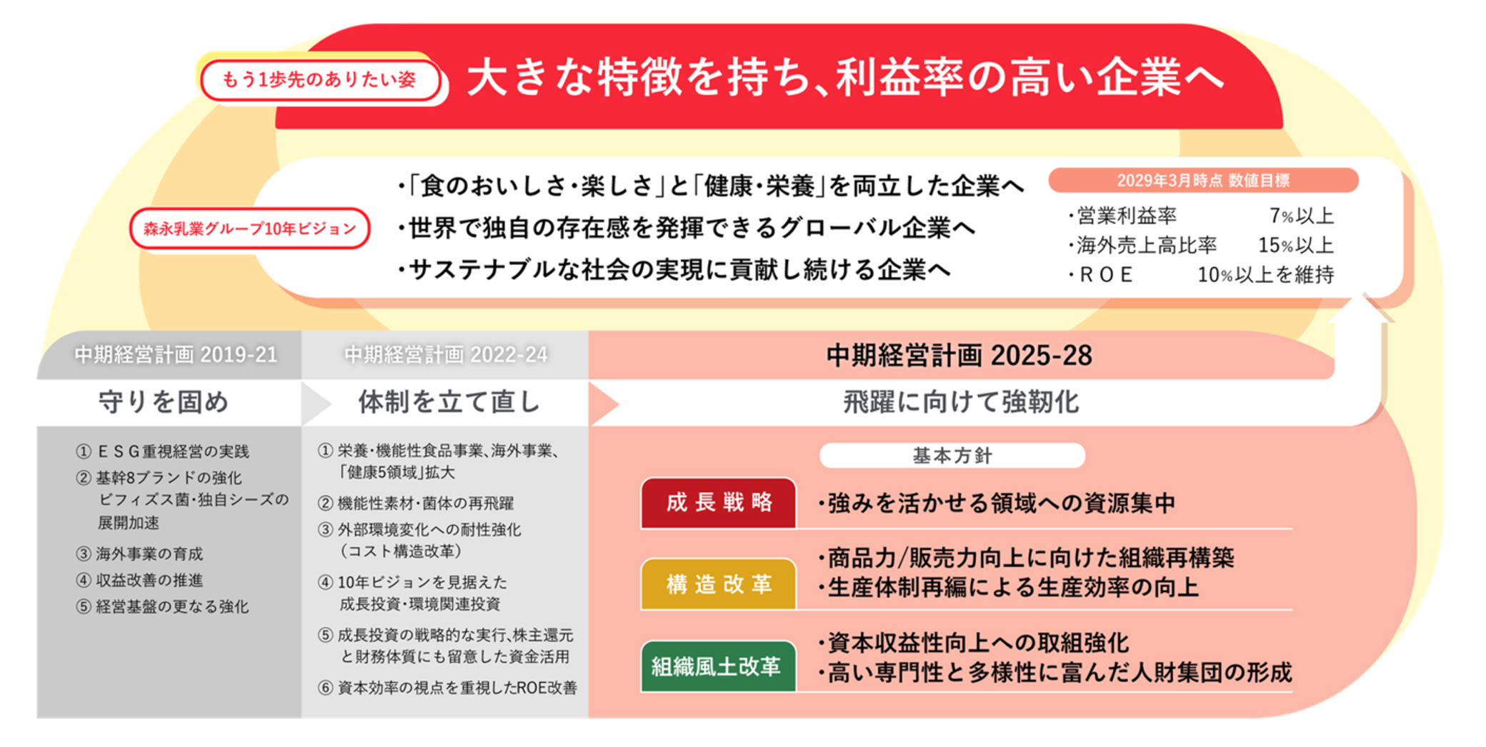 中期経営計画2025-28基本方針
