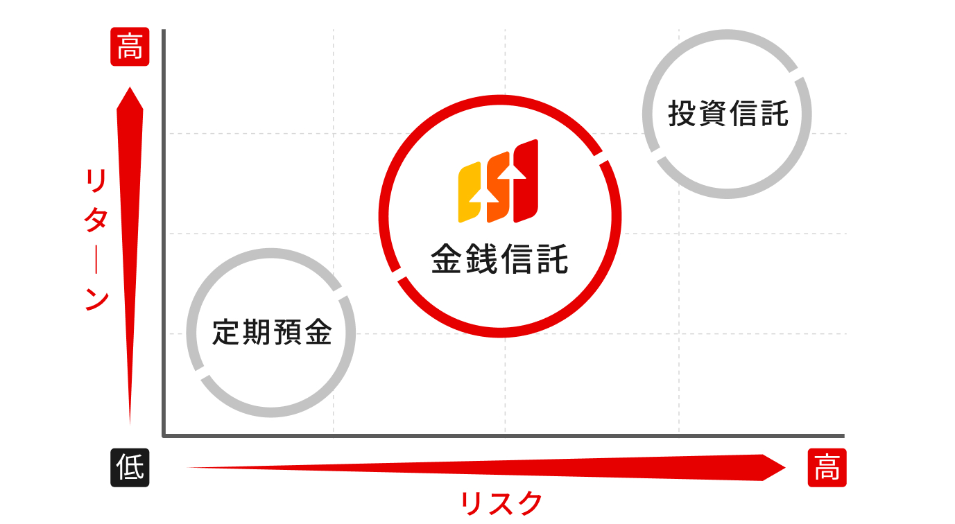 ���Y�^�p�ɂ����郊�X�N���ƃ��^�[����2���̃O���t�B���K�M���̓��X�N���E���^�[���Ƃ��ɒ���a���Ɠ����M���̊ԂɈʒu����B