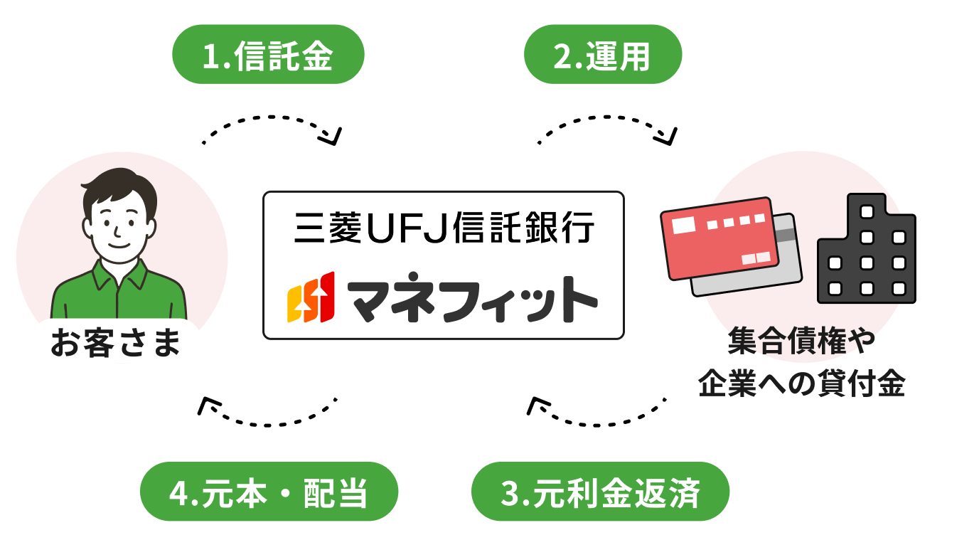 �}�l�t�B�b�g�̎d�g�ݐ}�B���q���܂��炨�a���肵�����Y���A�O�H�t�e�i�M����s���^�p���A���{�Ɣz�������Ԃ�����d�g�݁B