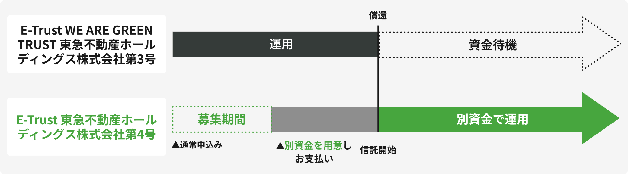 E-Trust ���}�s���Y�z�[���f�B���O�X������Б�4����\���ޏꍇ�͕ʎ�����p�ӂ��^�p����K�v������AE-Trust WE ARE GREEN TRUST ���}�s���Y�z�[���f�B���O�X������Б�3���ŉ^�p���Ă��������͑ҋ@�ƂȂ�