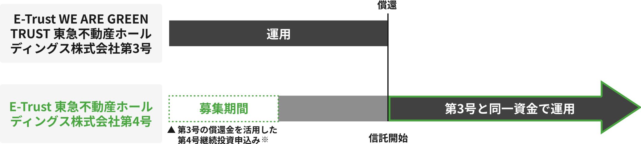 �p�������@�\���g���ƁAE-Trust WE ARE GREEN TRUST ���}�s���Y�z�[���f�B���O�X������Б�3���ŉ^�p���Ă��������Ɠ��ꎑ���ŁAE-Trust ���}�s���Y�z�[���f�B���O�X������Б�4���̉^�p���\��