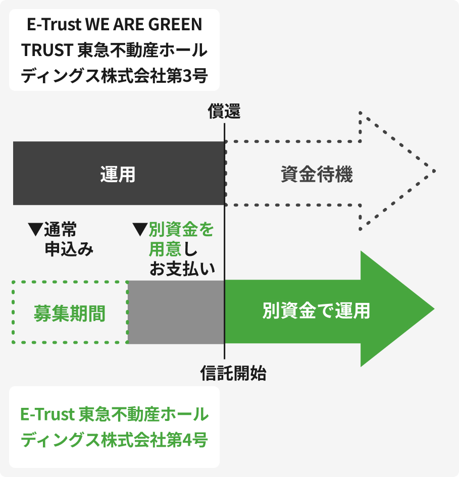 E-Trust 東急不動産ホールディングス株式会社第4号を申込む場合は別資金を用意し運用する必要があり、E-Trust WE ARE GREEN TRUST 東急不動産ホールディングス株式会社第3号で運用していた資金は待機となる