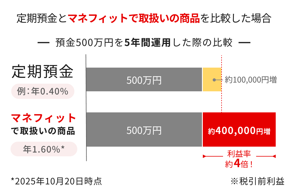 定期預金とマネフィットで取扱いの商品を比較したグラフ。預金500万円を5年間運用した場合、マネフィットで取扱いの商品は約400,000円増(配当率 年1.6%)。利益率は定期預金より約4倍。※2025年10月20日時点※税引前利益