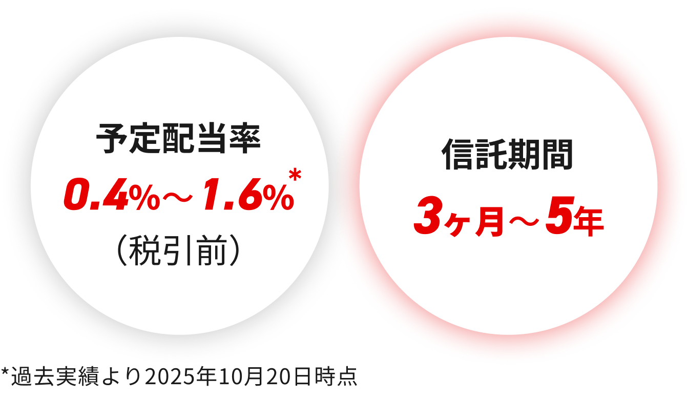 信託期間3ヶ月〜5年、予定配当率0.4%〜1.6%(税引前)※過去実績より2025年10月20日時点