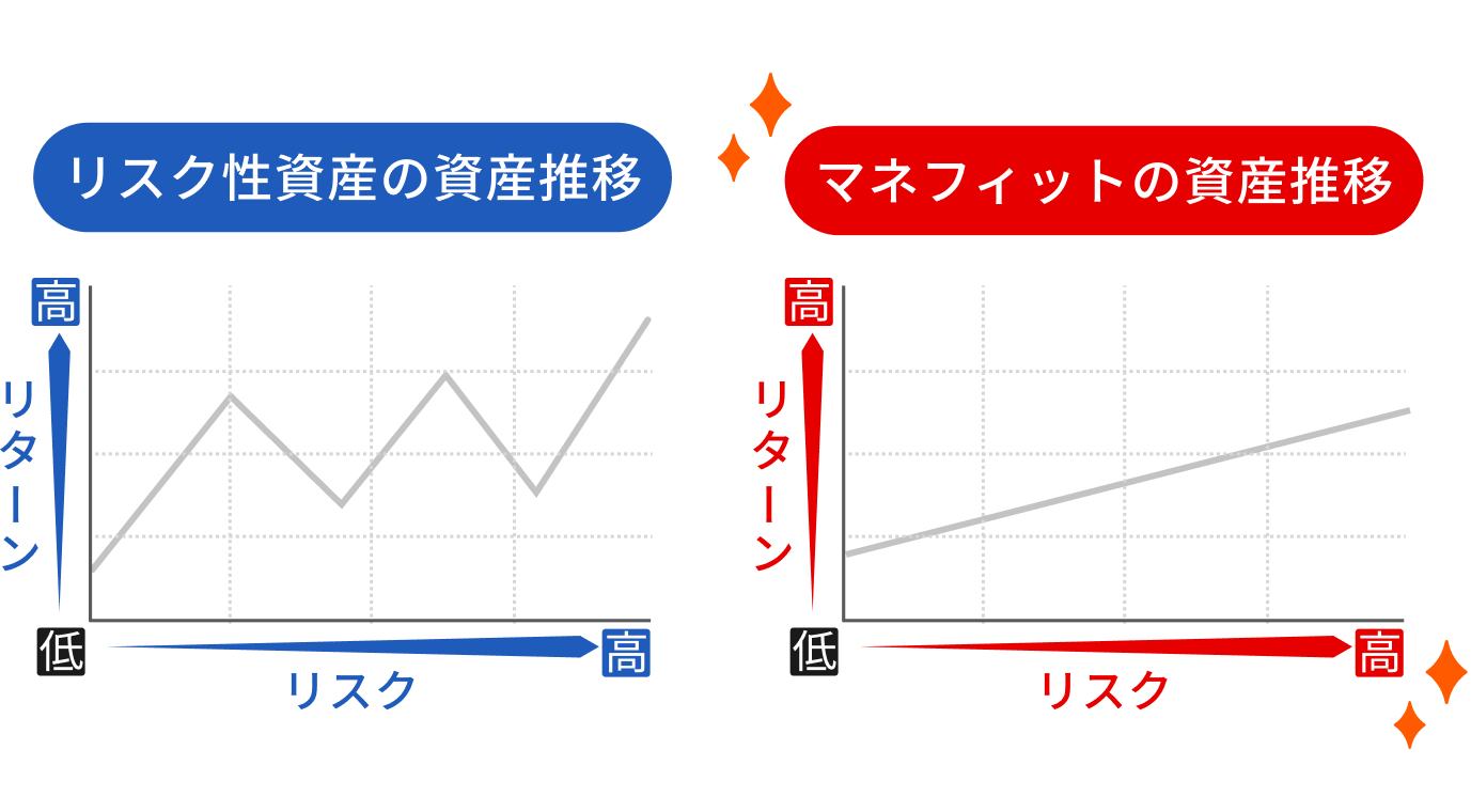 リスク性資産とマネフィットの資産推移を比較したグラフ。マネフィットの資産はリスク性資産のような値動きはなく、安定している。