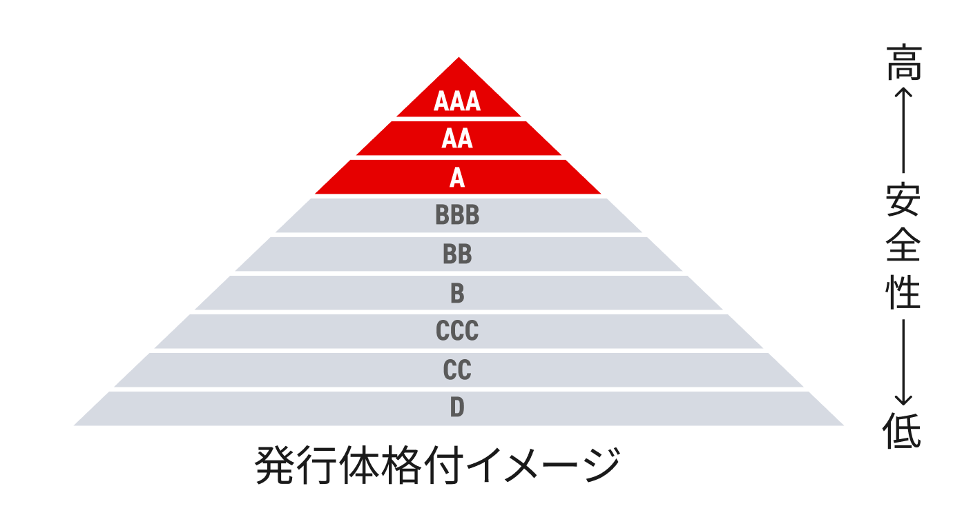 投資対象は発行体格付A〜AAAの信用力の高い資産