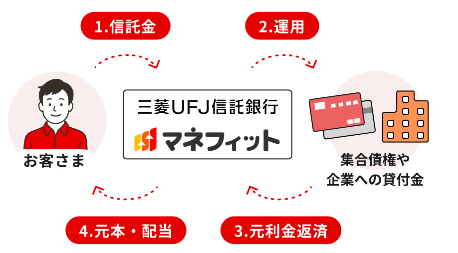 マネフィットの仕組み図。お客さまからお預かりした資産を、三菱UFJ信託銀行が運用し、元本と配当をお返しする仕組み。