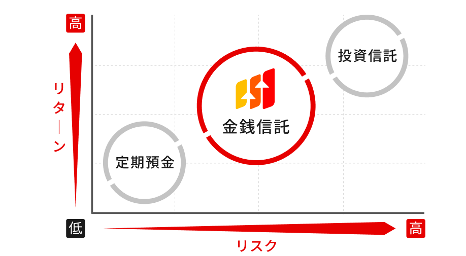 資産運用におけるリスク性とリターンの2軸のグラフ。金銭信託はリスク性・リターンともに定期預金と投資信託の間に位置する。