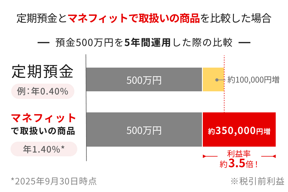 aƃ}ltBbgŎ戵̏irOtBa500~5Nԉ^pꍇA}ltBbgŎ戵̏i͖350,000~iz N1.4jBv͒a3.5{B2025N930_ňOv