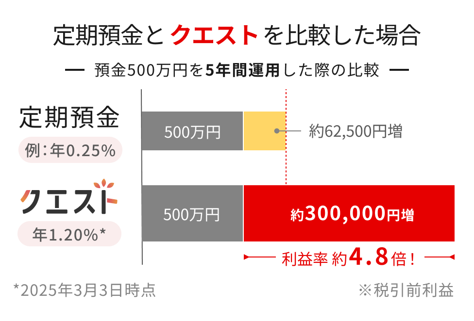 aƃNGXg̔rOtBa500~5Nԉ^pꍇANGXg͖250,000~iz N1.0jBv͒a4{B