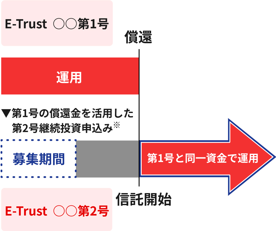p@\gƁAE-Trust1ŉ^pĂƓꎑŁAE-Trust2̉^p\
