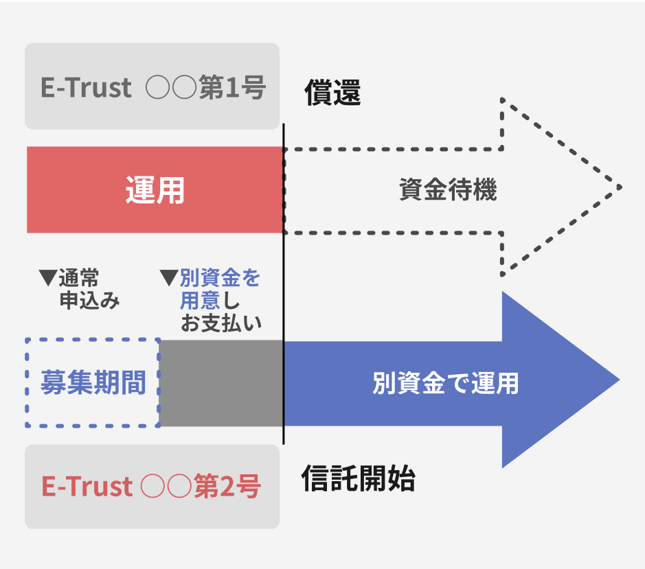 E-Trust2\ޏꍇ͕ʎpӂ^pKvAE-Trust1ŉ^pĂ͑ҋ@ƂȂ