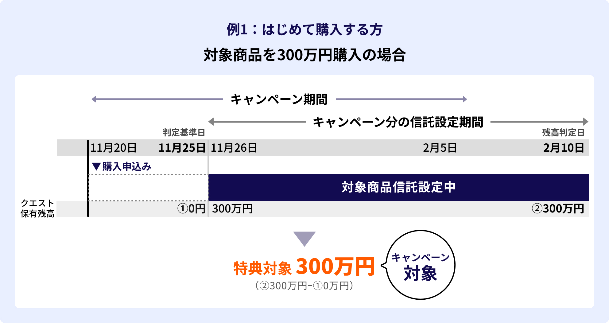 例1。はじめて購入する方で、対象商品を300万円購入の場合。11月25日時点での保有資産残高が0円であり、キャンペーン期間中に対象商品を300万円購入した場合は、特典対象は300万円となり、キャンペーンの対象になる