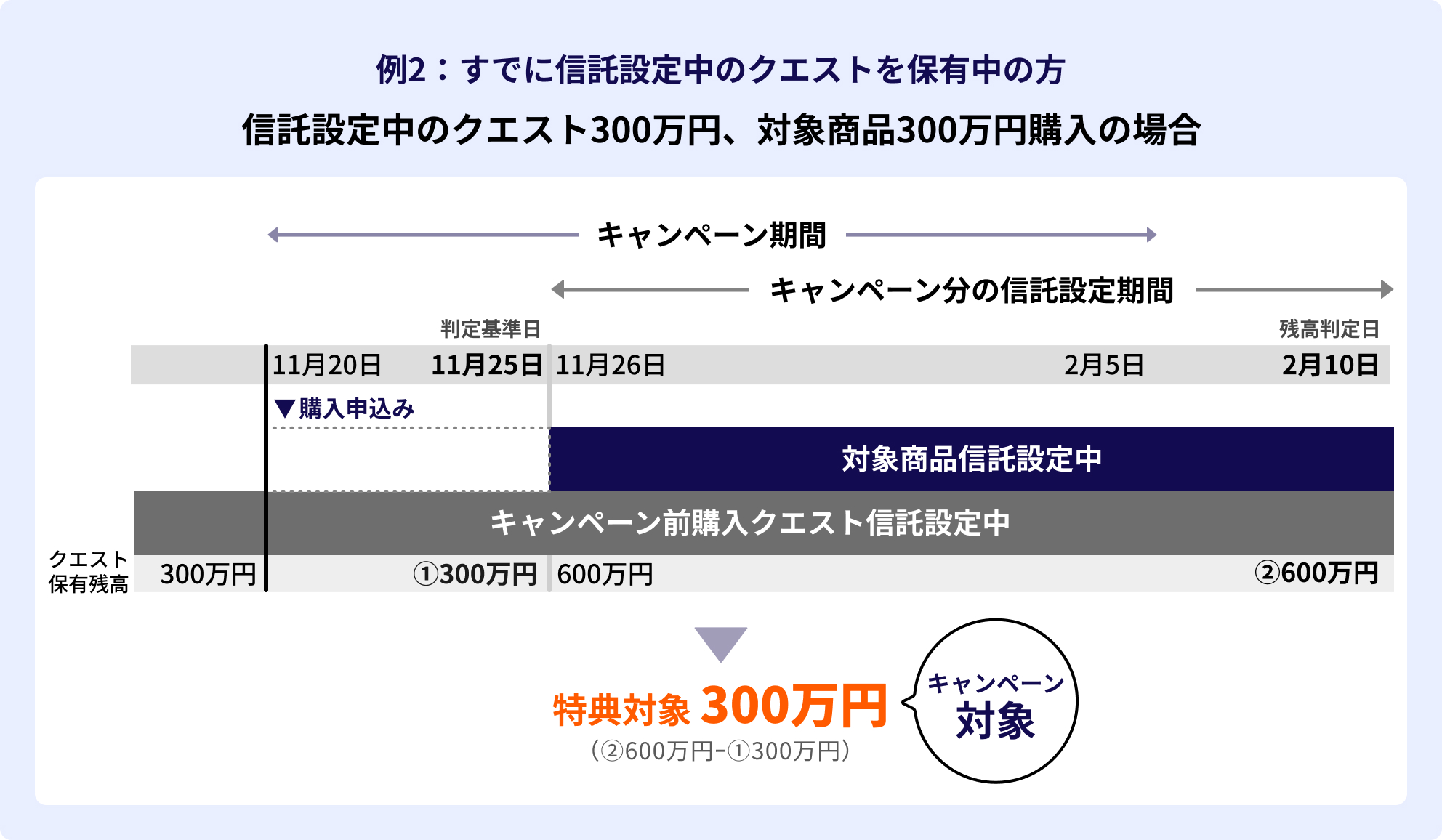 例2。すでに信託設定中残高を300万円保有中の方で、対象商品を300万円購入の場合。11月25日時点での保有資産残高が300万円であり、キャンペーン期間中に対象商品を300万円購入した場合は、特典対象は300万円となり、キャンペーンの対象となる