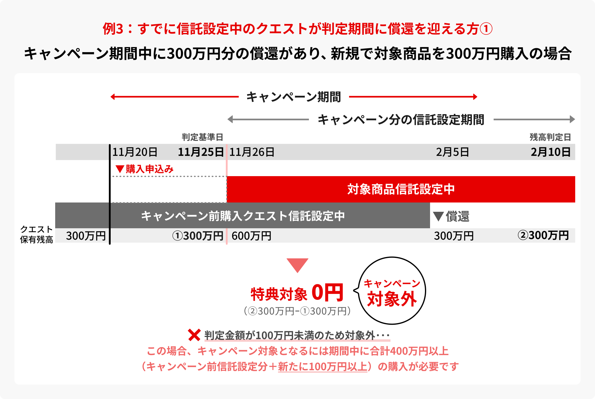 例3。すでに信託設定中のクエストが判定期間に償還を迎える方で、キャンペーン期間中に300万円分の償還があり、新規で対象商品を300万円購入の場合。11月25日時点での保有資産残高300万円分の償還がキャンペーン期間にあった場合、キャンペーン期間中に対象商品を300万円購入されても、特典対象が0円となり、判定金額が100万円未満になるためキャンペーン対象外となる