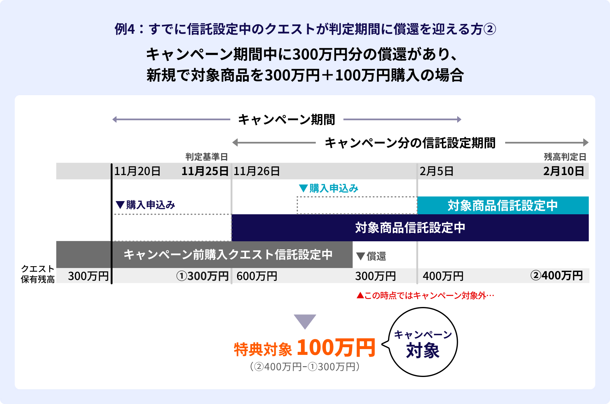 例4。すでに信託設定中のクエストが判定期間に償還を迎える方で、キャンペーン期間中に300万円分の償還があり、新規で対象商品を300万円+100万円を購入の場合。11月25日時点での保有資産残高300万円分の償還がキャンペーン期間中にあっても、対象商品を300万円+100万円購入した場合は、特典対象が100万円となるため、キャンペーンの対象となる