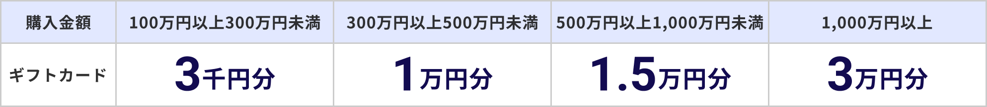 wzɉJCBMtgJ[h̋z̑Ή\Bwz100~ȏ300~ŃMtgJ[h3~Bwz300~ȏ500~ŃMtgJ[h1~Bwz500~ȏ1,000~ŃMtgJ[h1.5~Bwz1,000~ȏŃMtgJ[h3~B