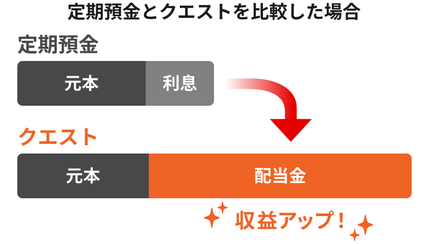 定期預金とクエストを比較したグラフ。同じ金額の元本を預けた場合、クエストでは定期預金を上回る収益が期待できる。