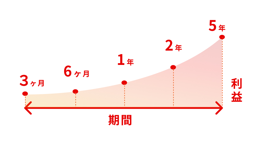 信託期間と利益の関係を表したグラフ。信託期間は3ヶ月から5年まで好きな期間を選べ、期間が長いほど利益が高くなる傾向にある。