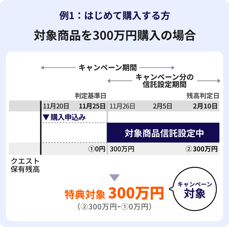 例1。はじめて購入する方で、対象商品を300万円購入の場合。11月25日時点での保有資産残高が0円であり、キャンペーン期間中に対象商品を300万円購入した場合は、特典対象は300万円となり、キャンペーンの対象になる