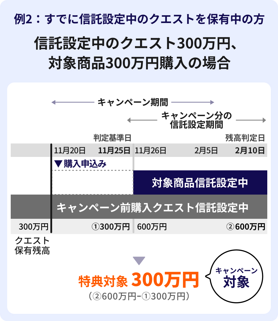 例2。すでに信託設定中残高を300万円保有中の方で、対象商品を300万円購入の場合。11月25日時点での保有資産残高が300万円であり、キャンペーン期間中に対象商品を300万円購入した場合は、特典対象は300万円となり、キャンペーンの対象となる