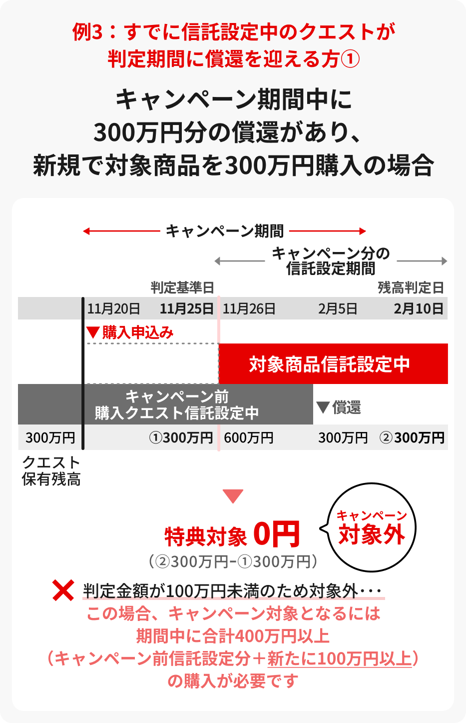 例3。すでに信託設定中のクエストが判定期間に償還を迎える方で、キャンペーン期間中に300万円分の償還があり、新規で対象商品を300万円購入の場合。11月25日時点での保有資産残高300万円分の償還がキャンペーン期間にあった場合、キャンペーン期間中に対象商品を300万円購入されても、特典対象が0円となり、判定金額が100万円未満になるためキャンペーン対象外となる