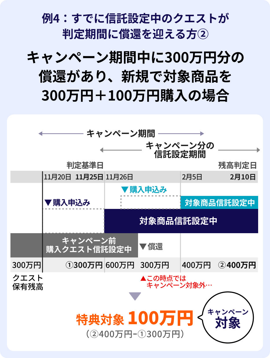 例4。すでに信託設定中のクエストが判定期間に償還を迎える方で、キャンペーン期間中に300万円分の償還があり、新規で対象商品を300万円+100万円を購入の場合。11月25日時点での保有資産残高300万円分の償還がキャンペーン期間中にあっても、対象商品を300万円+100万円購入した場合は、特典対象が100万円となるため、キャンペーンの対象となる