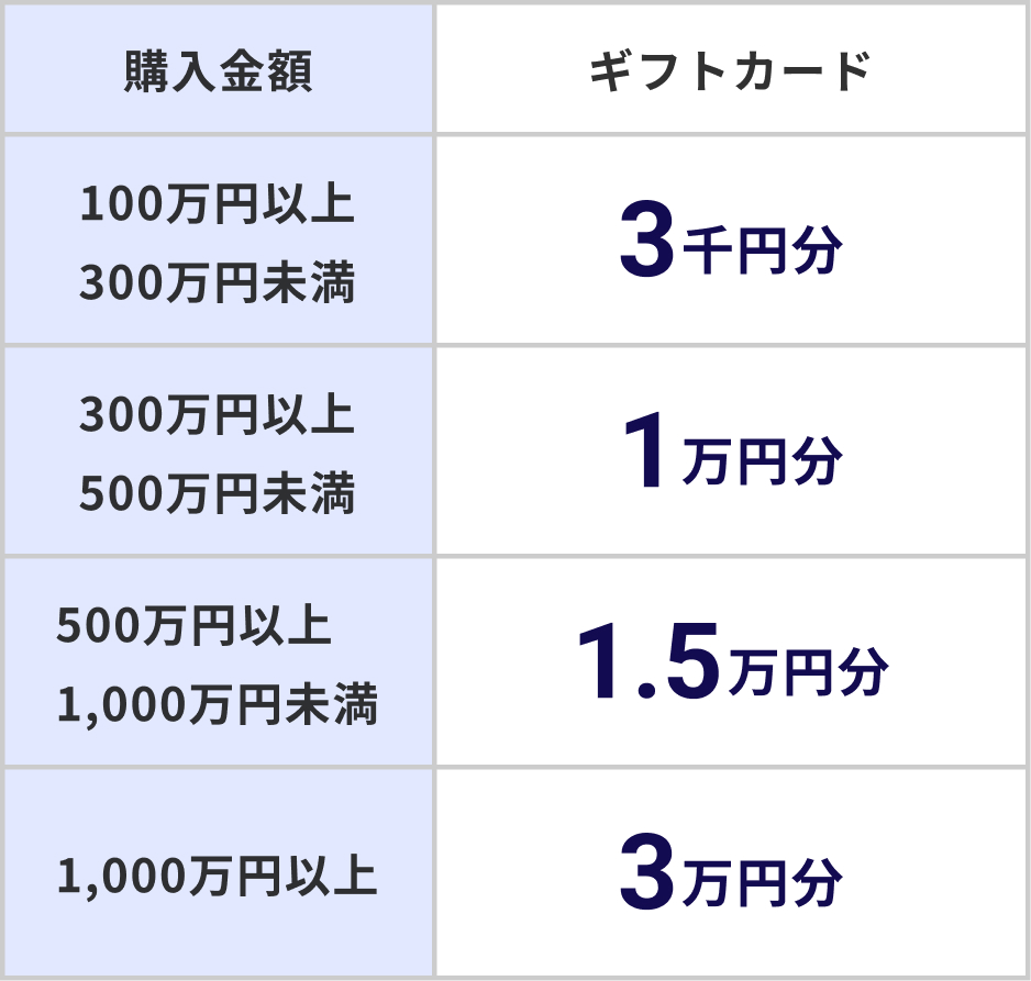 wzɉJCBMtgJ[h̋z̑Ή\Bwz100~ȏ300~ŃMtgJ[h3~Bwz300~ȏ500~ŃMtgJ[h1~Bwz500~ȏ1,000~ŃMtgJ[h1.5~Bwz1,000~ȏŃMtgJ[h3~B