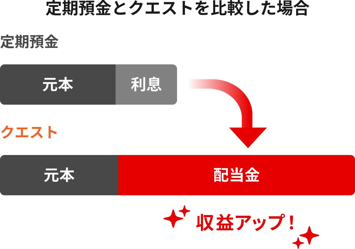 定期預金とクエストを比較したグラフ。同じ金額の元本を預けた場合、クエストでは定期預金を上回る収益が期待できる。