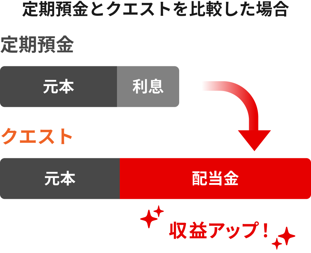定期預金とクエストを比較したグラフ。同じ金額の元本を預けた場合、クエストでは定期預金を上回る収益が期待できる。