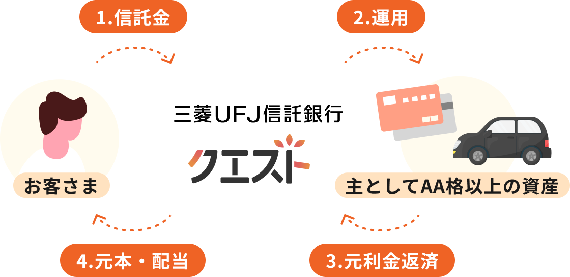 �N�G�X�g�̎d�g�ݐ}�B���q���܂��炨�a���肵�����Y���A�O�H�t�e�i�M����s���^�p���A���{�Ɣz�������Ԃ�����d�g�݁B