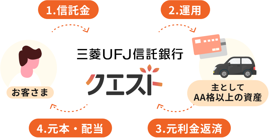 �N�G�X�g�̎d�g�ݐ}�B���q���܂��炨�a���肵�����Y���A�O�H�t�e�i�M����s���^�p���A���{�Ɣz�������Ԃ�����d�g�݁B