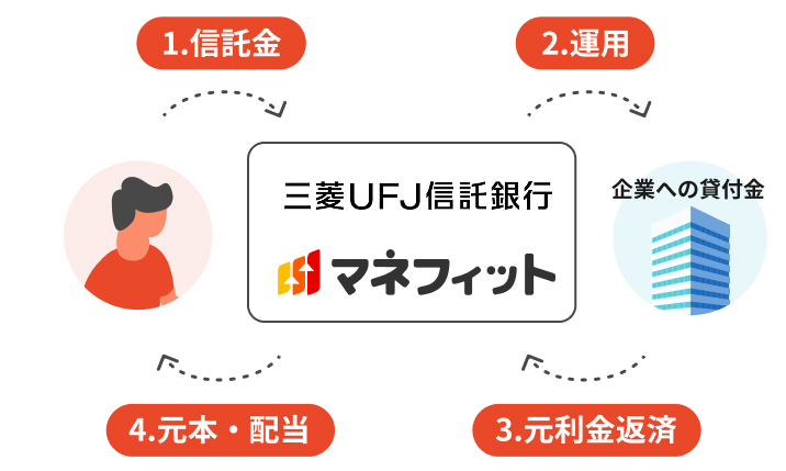 マネフィットの仕組み図。お客さまからお預かりした資産を、三菱UFJ信託銀行が運用し、元本と配当をお返しする仕組み。