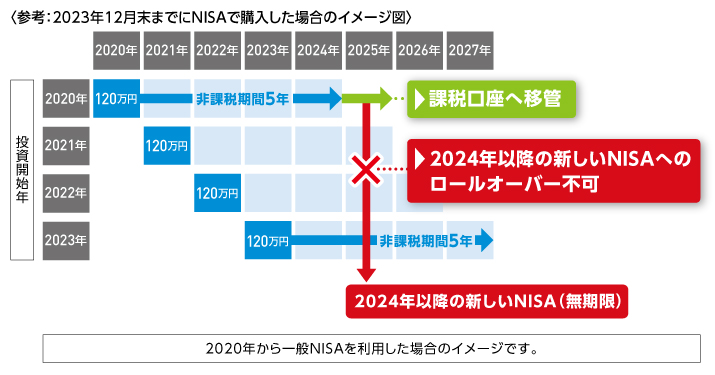 参考:2023年12月末までにNISAで購入した場合のイメージ図 投資開始年 非課税期間5年 課税口座へ移管 2024年以降のNISAへのロールオーバー不可 2024年以降のNISA(無期限)2020年から一般NISAを利用した場合のイメージです。