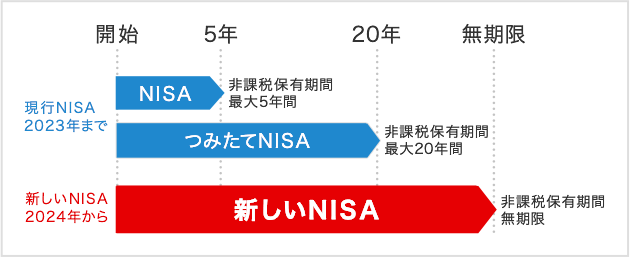 sNISA 2023N܂ VNISA 2024N Jn 5N 20N  NISA ېŕۗL ő5N ݂NISA ېŕۗL ő20N VNISA ېŕۗLԖ