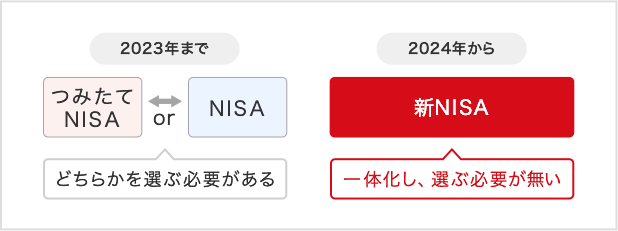 2023年まで つみたてNISA or NISA どちらかを選ぶ必要がある 2024年から 新NISA 一体化し、選ぶ必要が無い