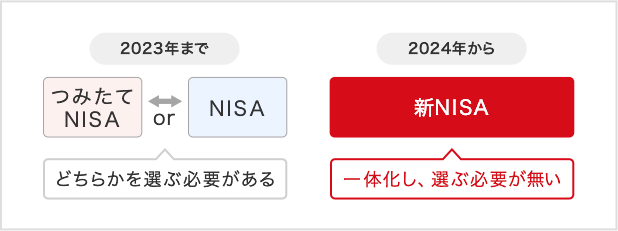 2023N܂ ݂NISA or NISA ǂ炩IԕKv 2024N VNISA ̉AIԕKv