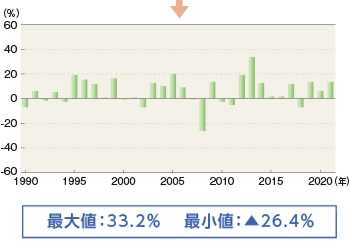 国際分散投資 投資期間1年(国内株式25%+国内債券25%+海外株式25%+海外債券25%)